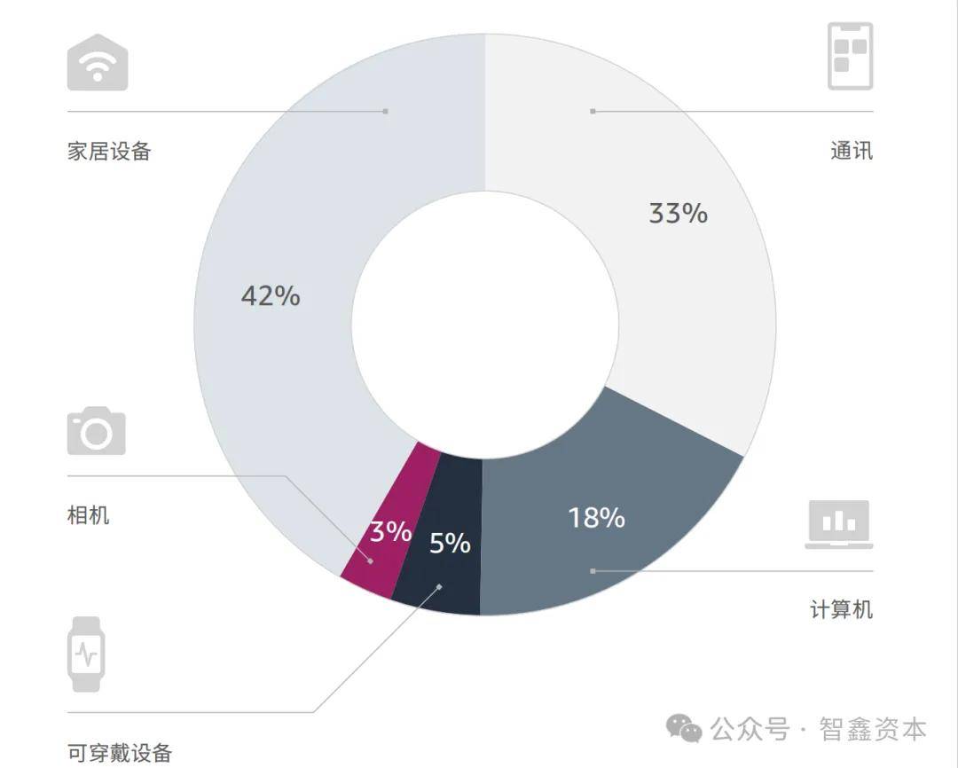 智能家居品牌如何领航出海市场趋势EVO视讯第一数据：行业研究中国(图3)