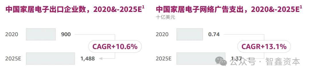 智能家居品牌如何领航出海市场趋势EVO视讯第一数据：行业研究中国(图4)