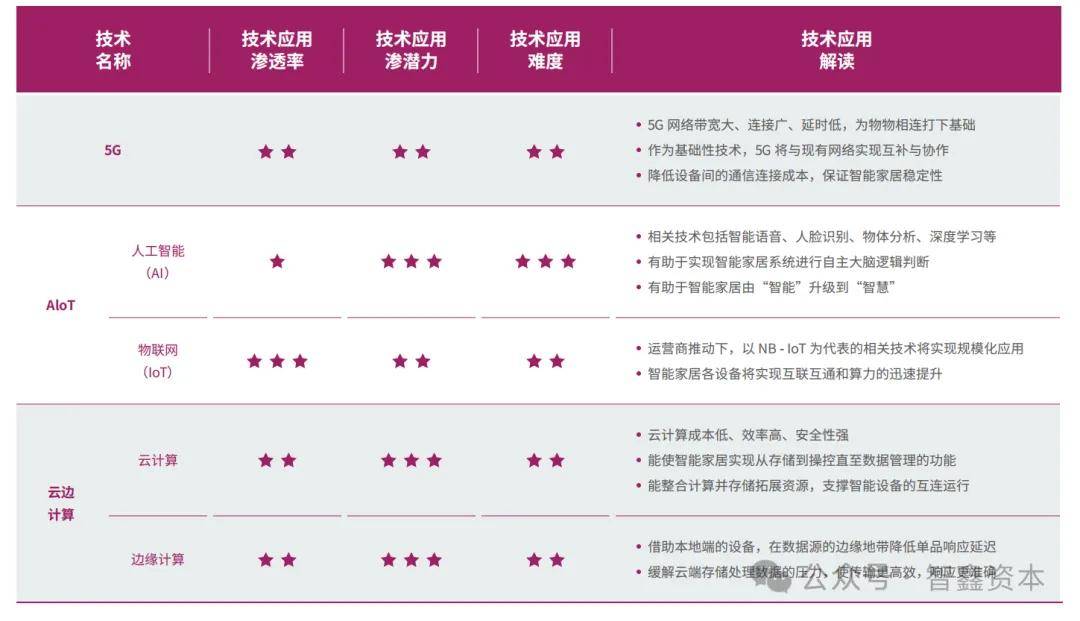 智能家居品牌如何领航出海市场趋势EVO视讯第一数据：行业研究中国(图5)