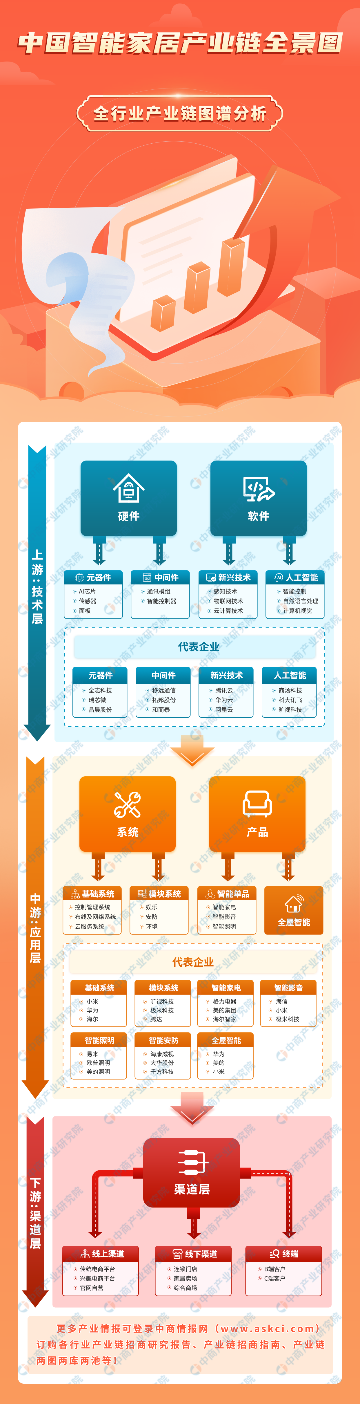 业链图谱研究分析（附产业链全景图）EVO视讯2024年中国智能家居产